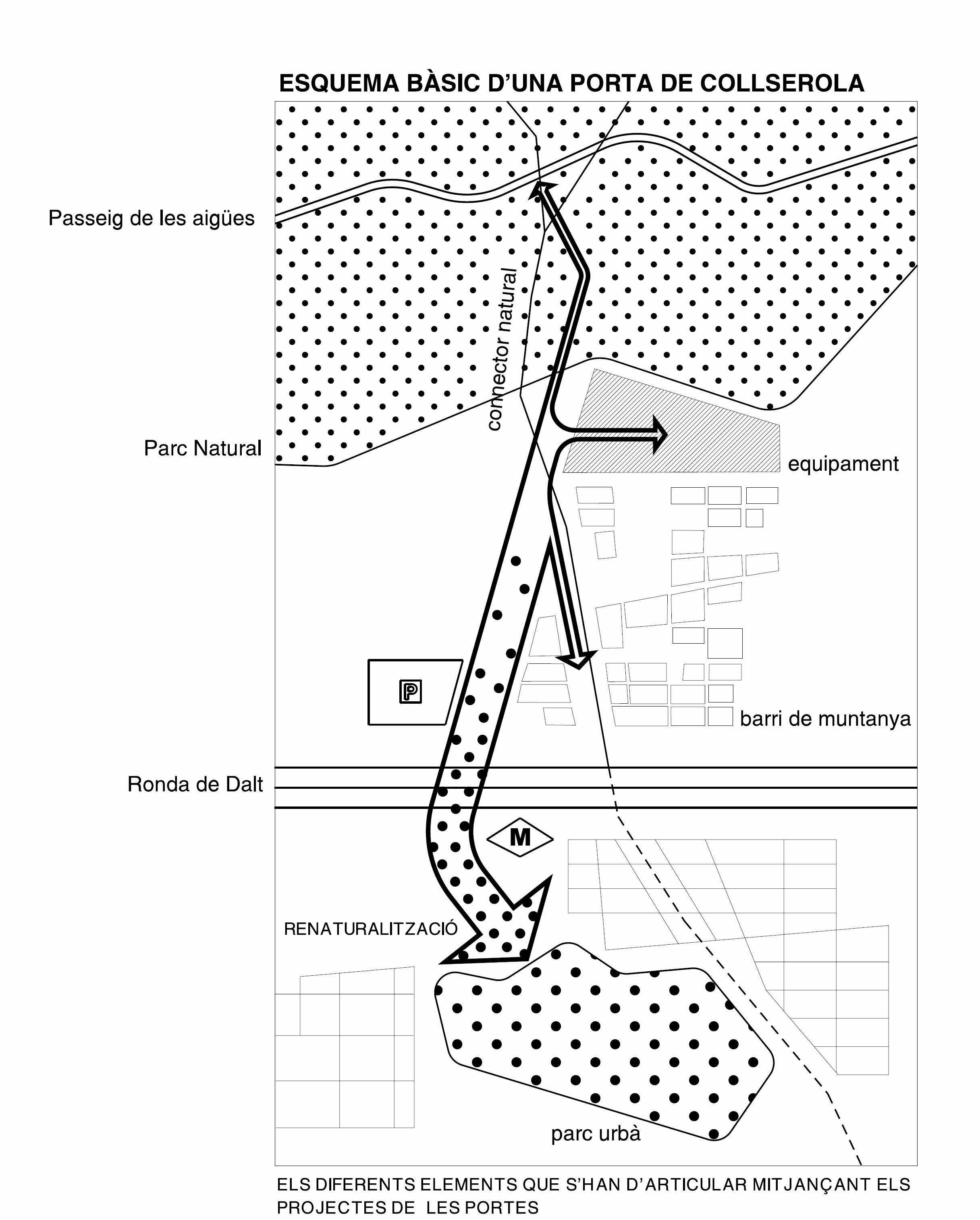 Esquema b�sic d'una porta de Collserola Font: Ajuntament de Barcelona